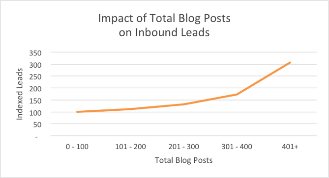 total impact of inbound blog post leads 