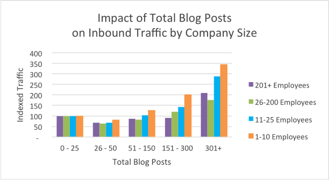 total impact of inbound traffic by company size blog posts