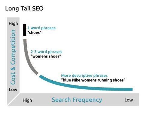 long tail SEO graph