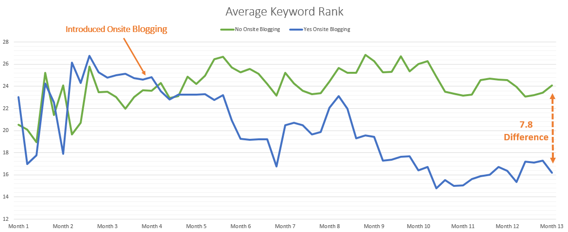 average keyword rank