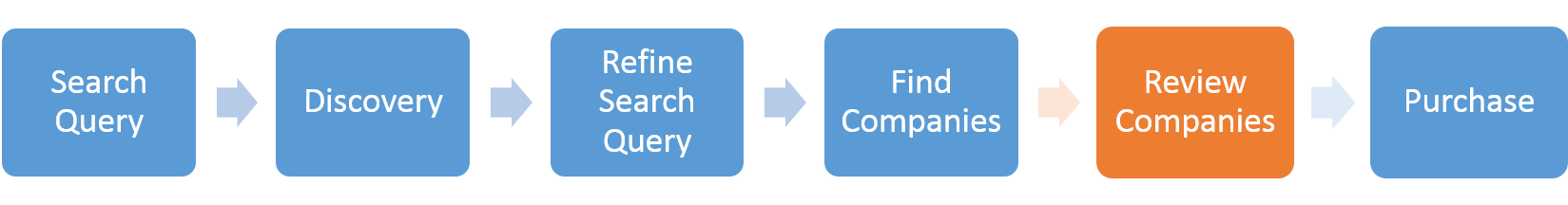 Local Customer Purchasing Path