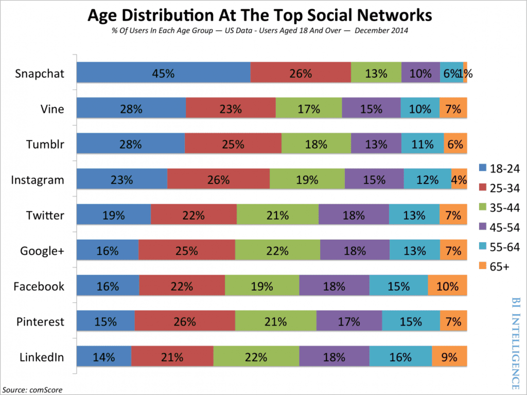 Age distribution chart for the top social networks