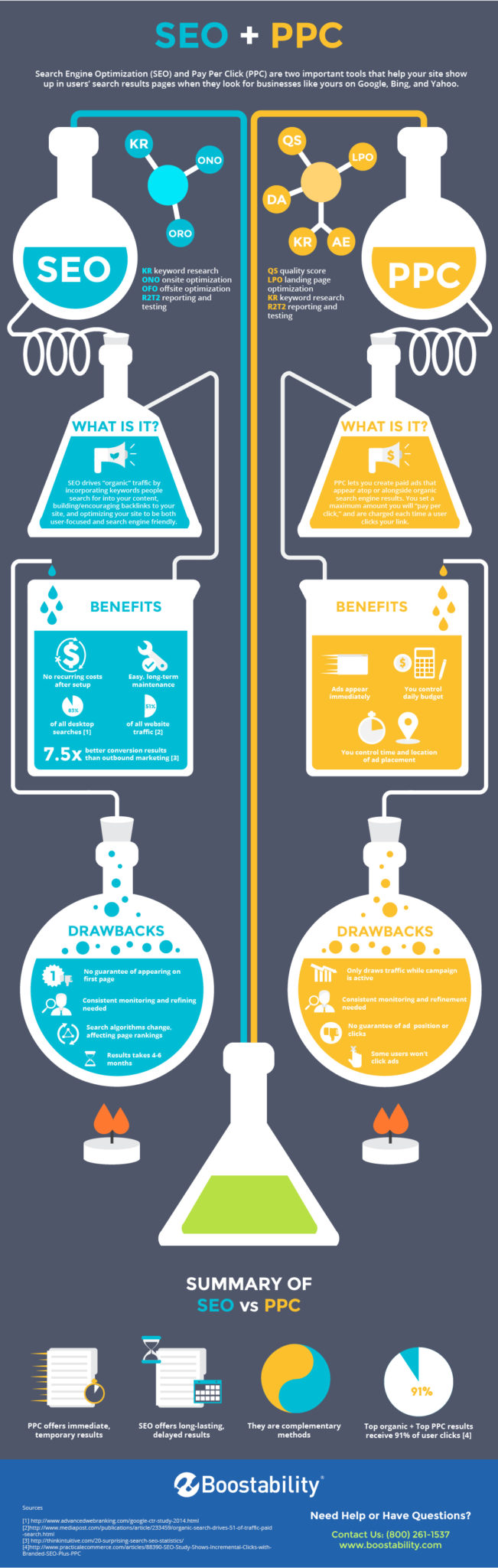 SEO & PPC Infographic