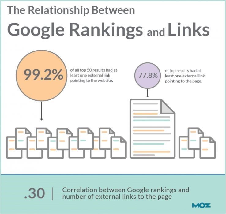 Why Link Building Still Matters in SEO | Blog