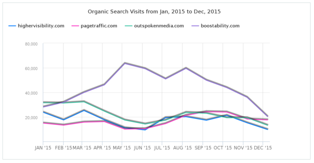 boostability organic site traffic 2015