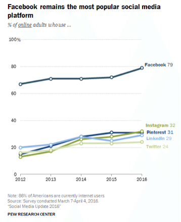 LinkedIn Demographics
