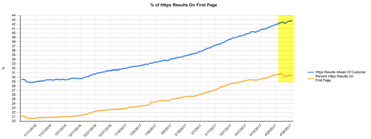 HTTPS Results