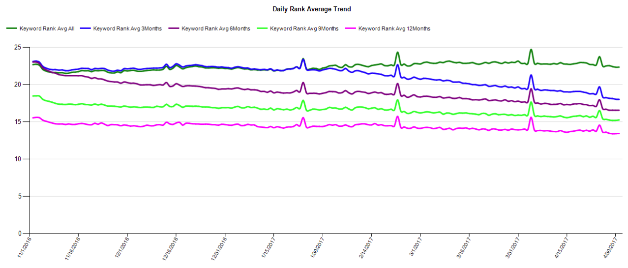 Ranking Averages by Keyword Age