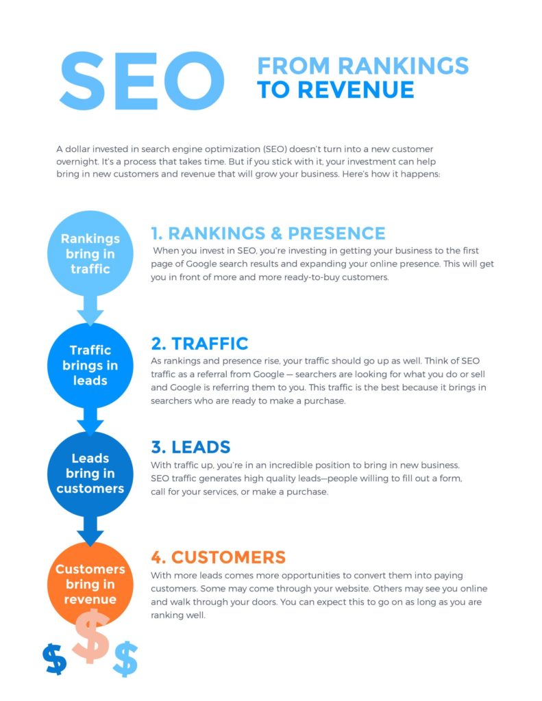 seo from rankings to revenue infographic