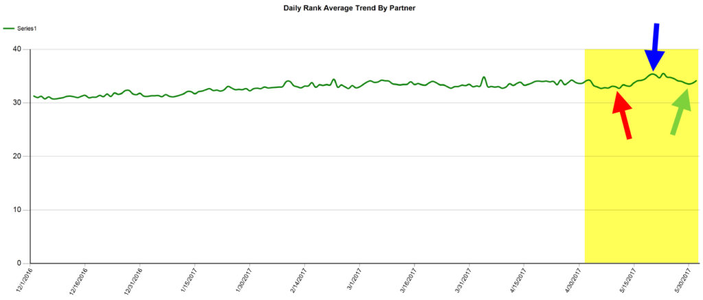 Boostability Aggregate Averages