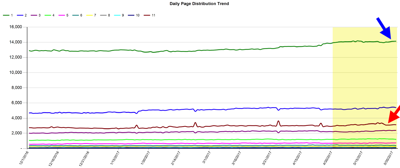 Page Distribution