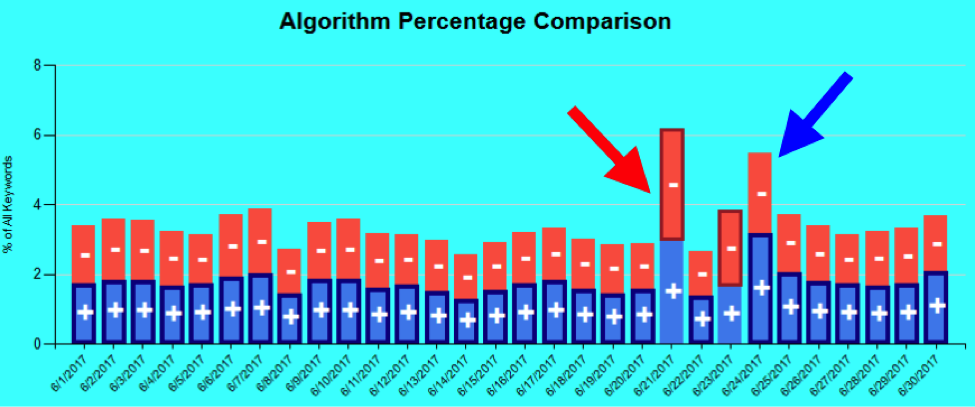 Algorithm Percentage Comparison