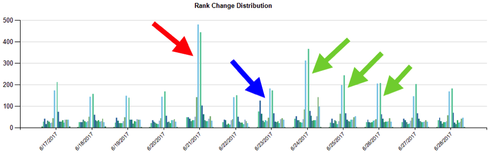 Rank Change Distribution