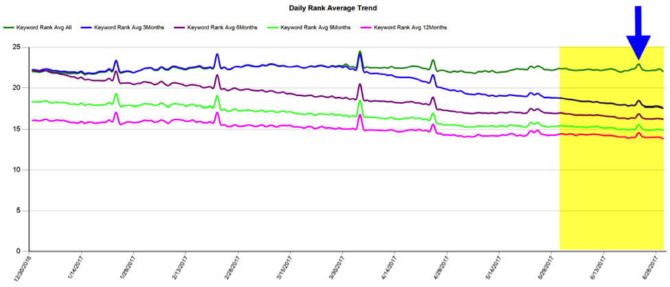 SEO Performance for May