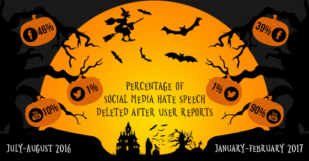 social media hate speech percentages
