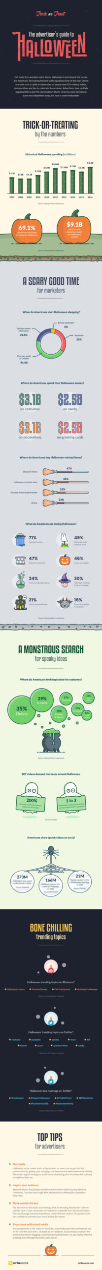 the opportunities of halloween marketing infographic