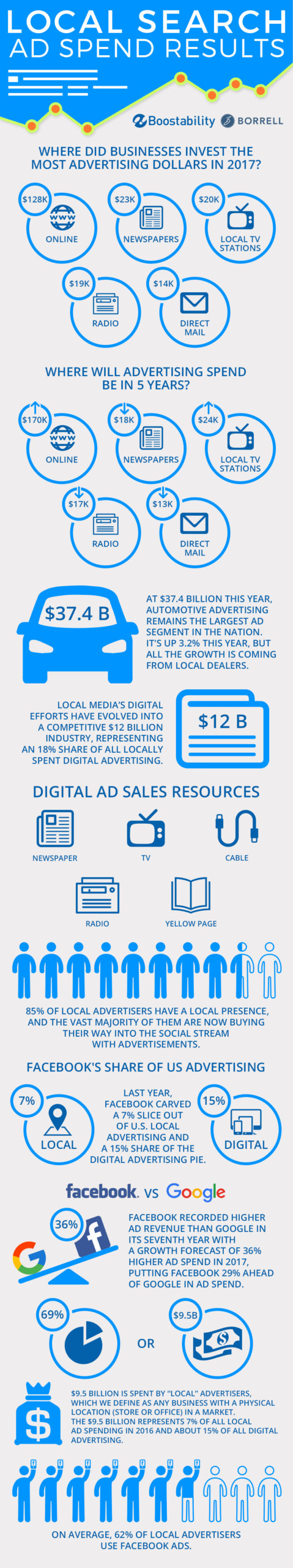 Local Search Infographic: Ad Spend Results