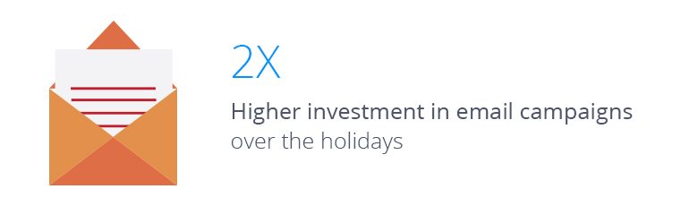 2x higher investment in email during the holidays