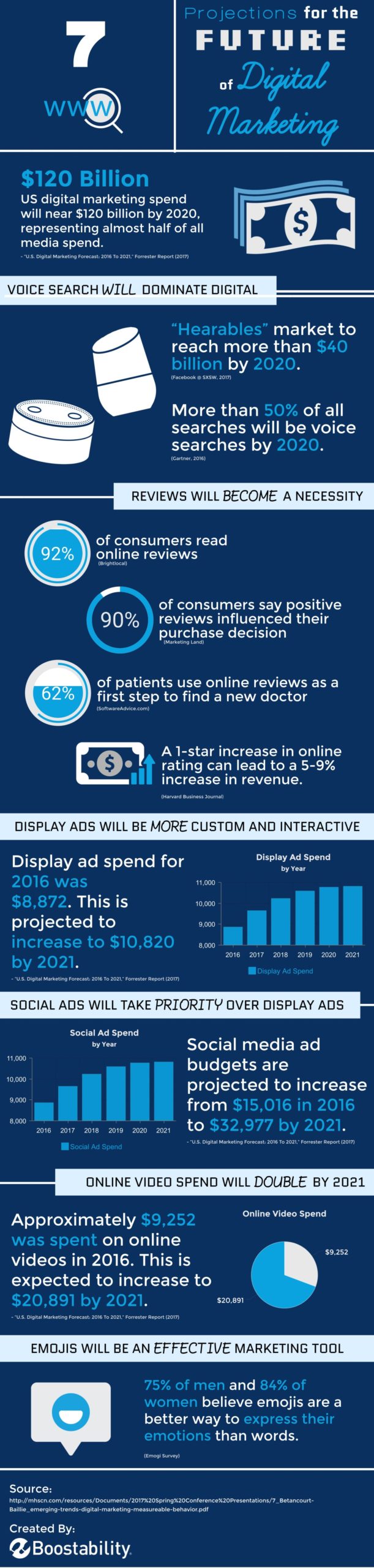 7 Projections for the Future of Digital Marketing [Infographic]