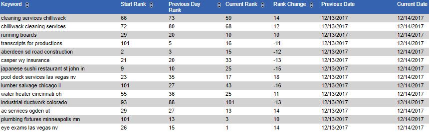 Ranking Fluctuation Example January 2018