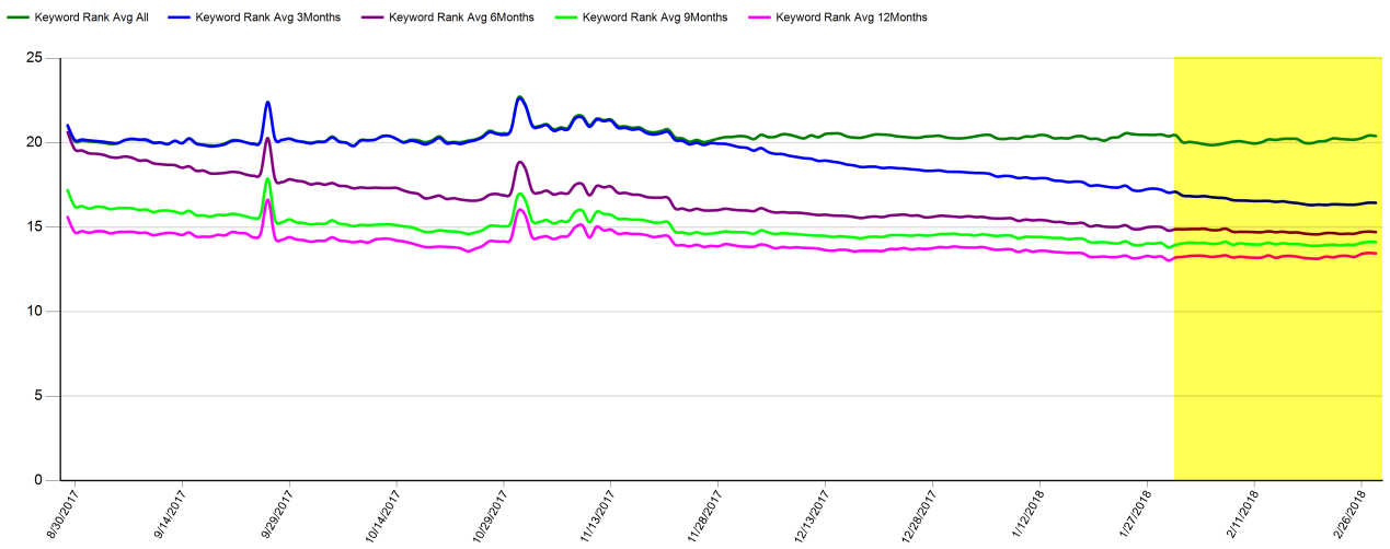 February Ranking Averages