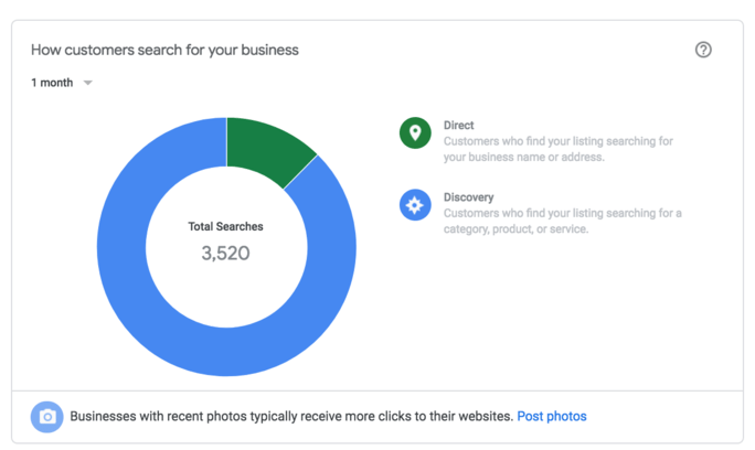 Total searches chart