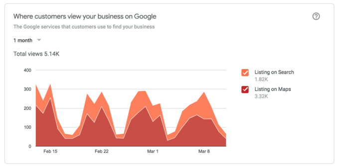 where customers view your business 