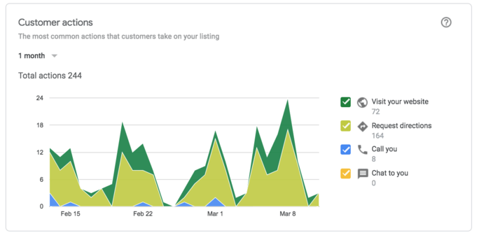 Customer actions chart