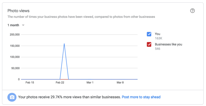 Photo Views chart