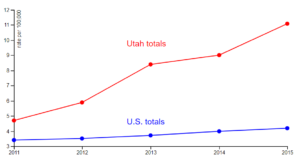 Suicide Chart Utah vs. U.S.