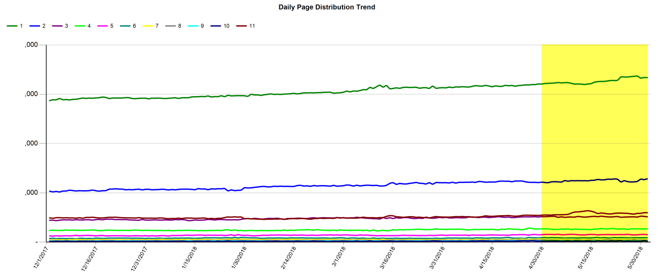 Daily Page Distribution Trend, June SEO and Social Update