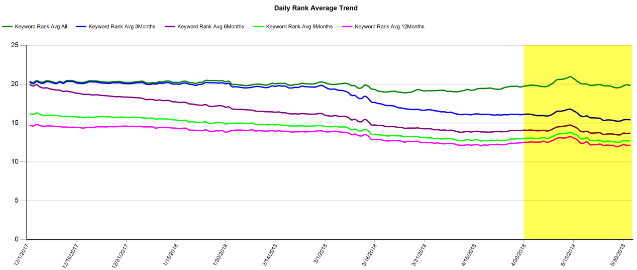 Daily Rank Average Trend, June SEO and Social Update