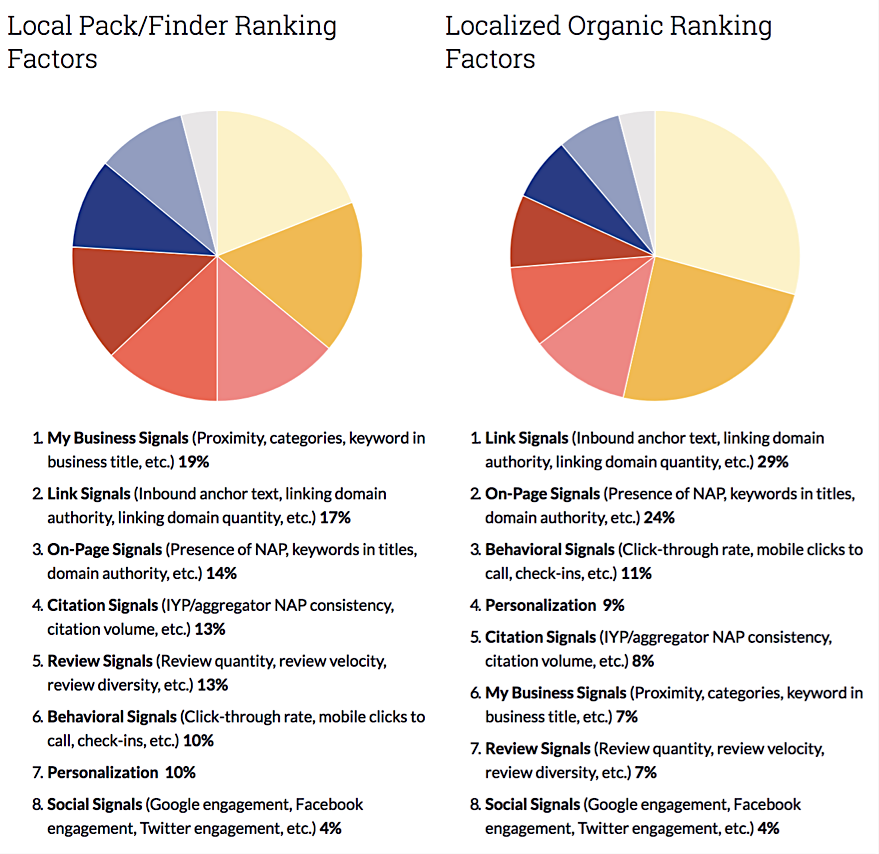 Local SEO moz ranking factors