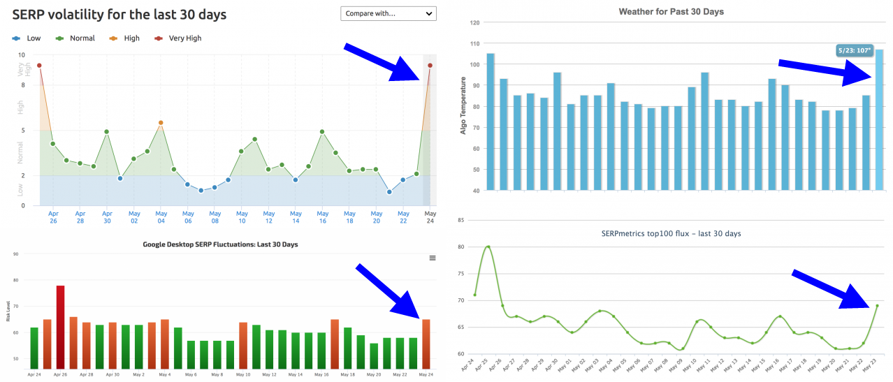 SERP Volatility for the Last 30 Days, June SEO and Social Update