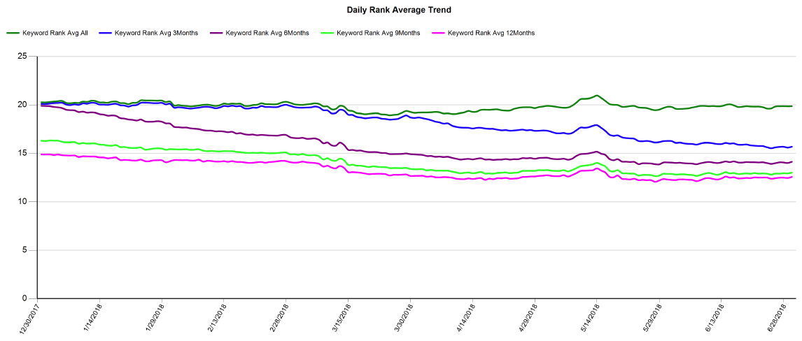 Overall Ranking Averages for Boostability in June