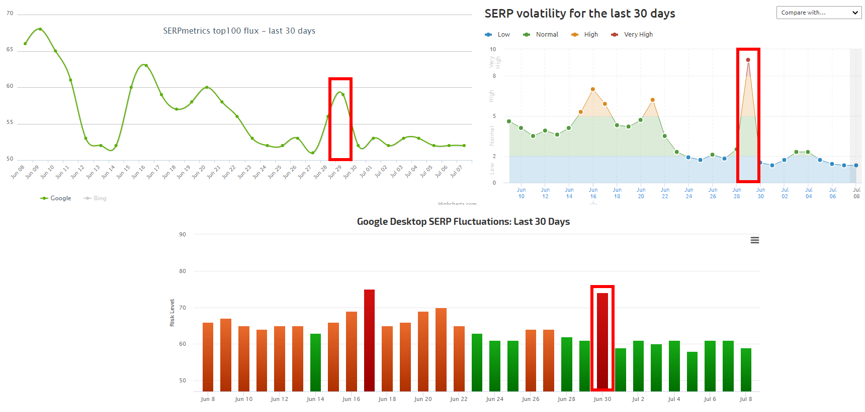 Ranking Spikes Seen on Other Tools