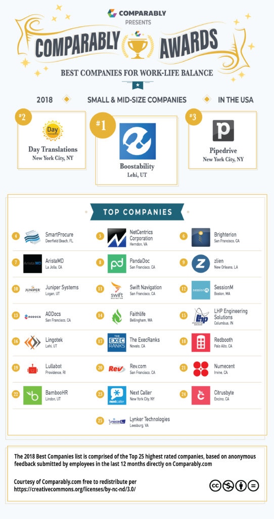 Boostability Wins: 2018 Best Work Life Balance