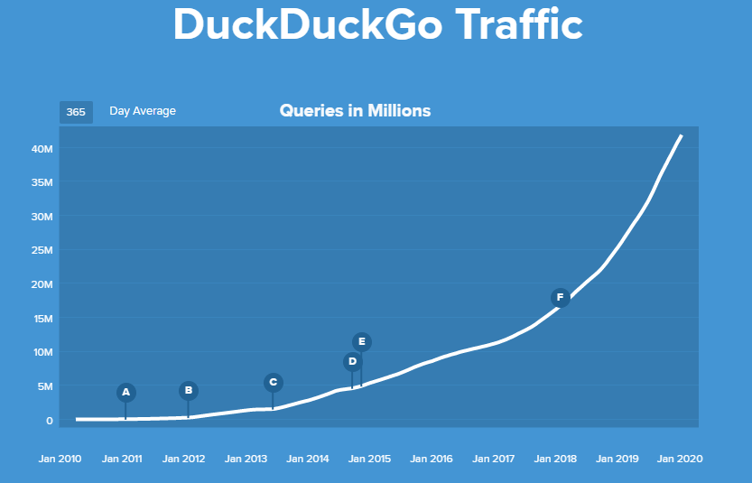 DuckDuckGo search engine numbers