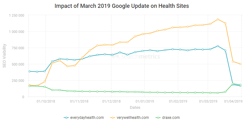 Impact on Health Sites