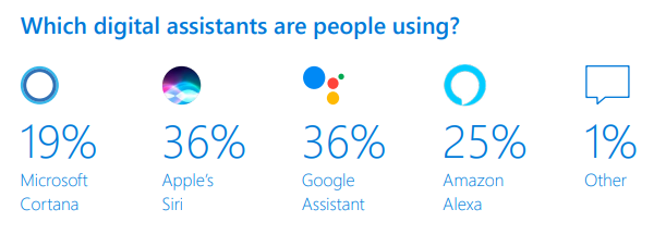 Voice search devices