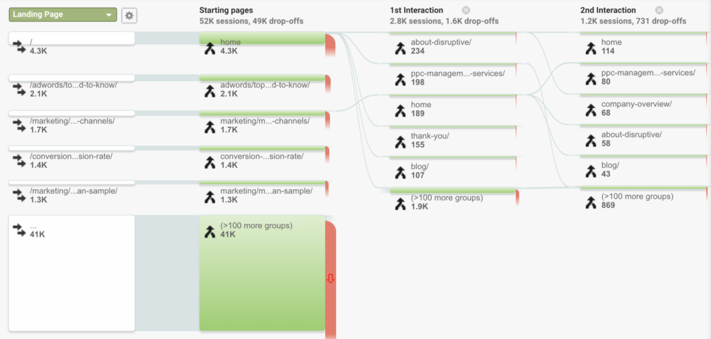 Behavior flow analytics.