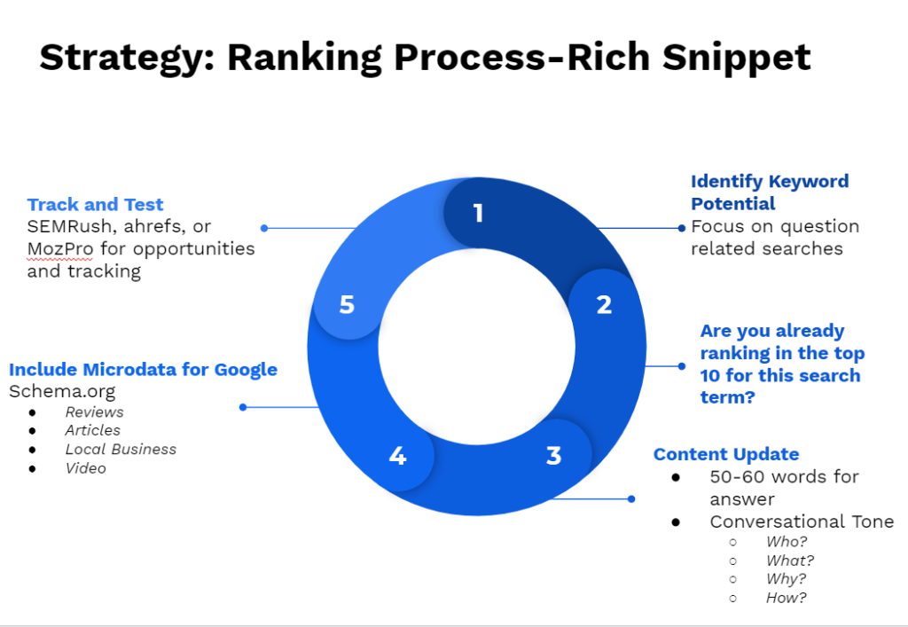 Rich Snippet Ranking Process Wheel