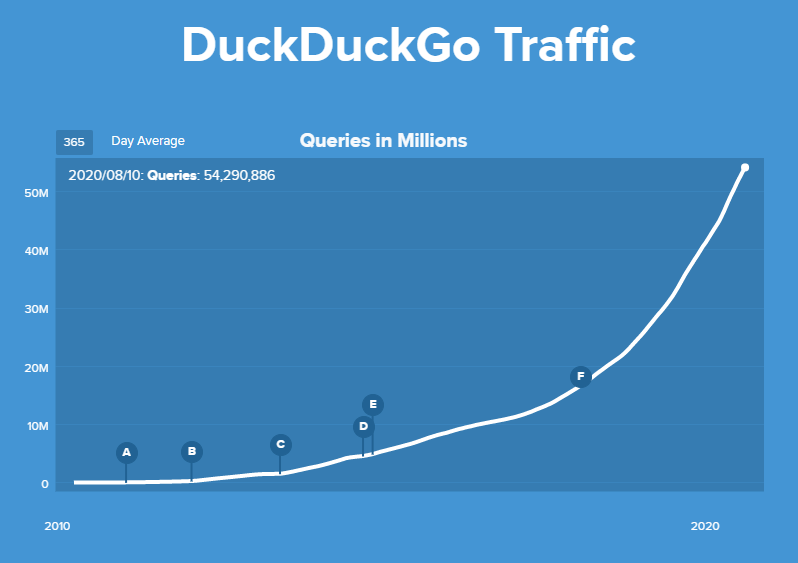 Graph of DuckDuckGo queries over time
