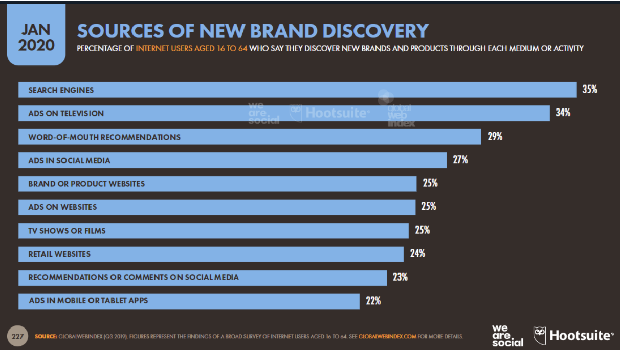 sources of new brand discovery chart