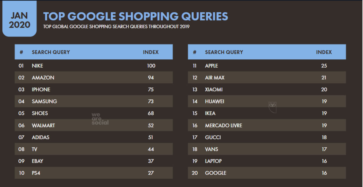 Top Google Shopping Trends