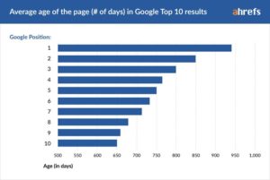 ahrefs chart