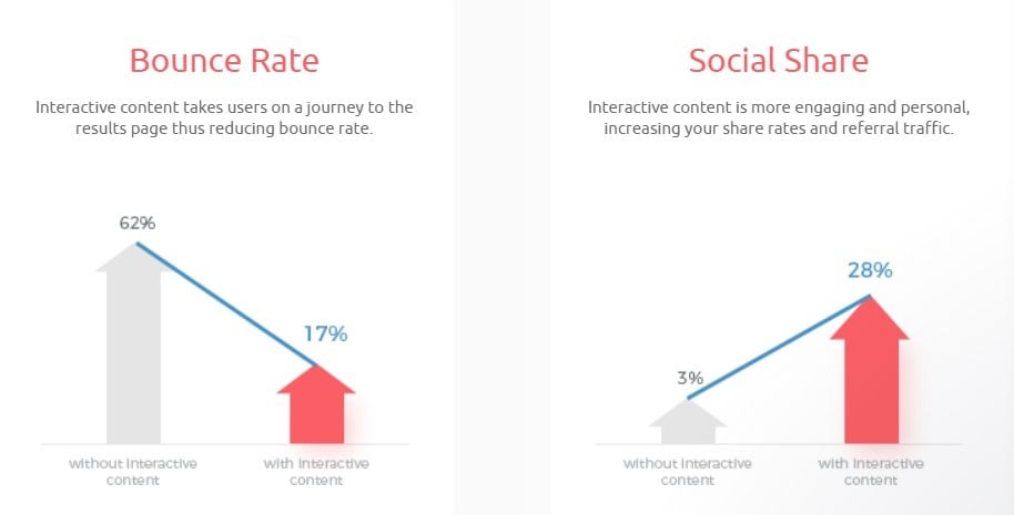 Outgrow’s metrics on the effectiveness of interactive content