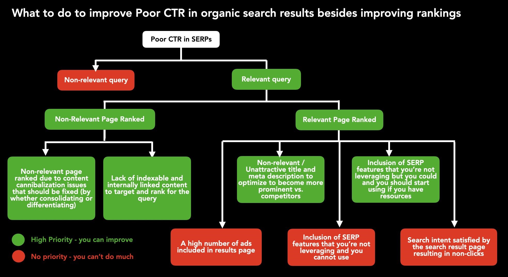 improve poor CTR in organic search results