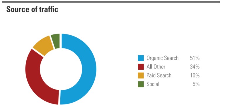 source of traffic pie graph