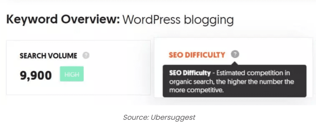 keyword overview: wordpress blogging